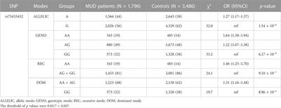 Identification of PROK2 gene polymorphisms as predictors of methamphetamine use disorder risk and indicators of craving scale in the Chinese Han population